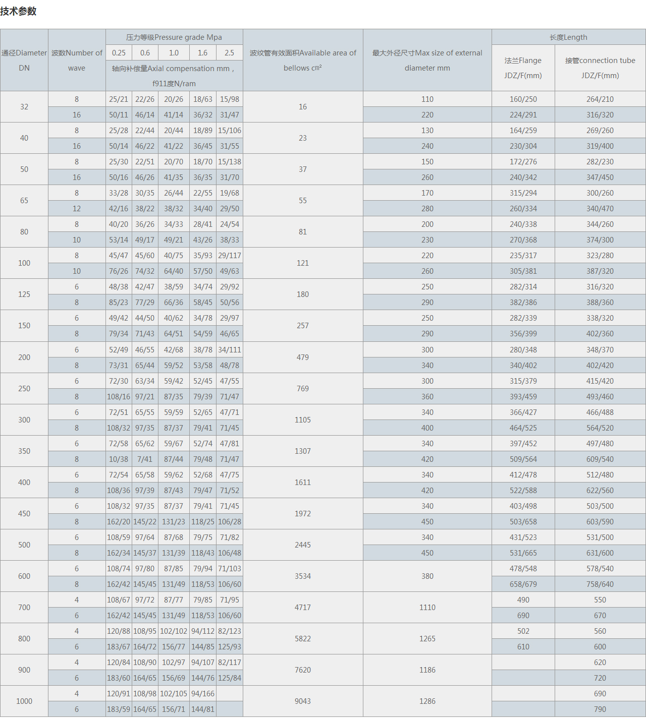 JDZ軸向內(nèi)壓式波紋補(bǔ)償器